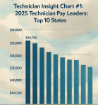 Stylized bar chart rising from a U.S. map, with golden bars representing the top 10 pharmacy technician salary states in 2025. Background includes medical icons and technician tools.